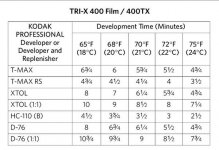 Tri X in Different Developers Times and Temps.jpg