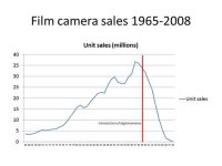 film-camera-sales-1965-2008.jpg