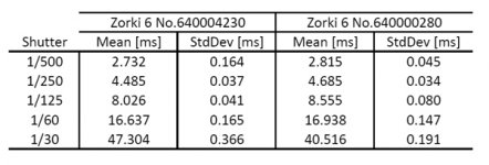 Zorki 6 (1964) shutter time measurement.jpg