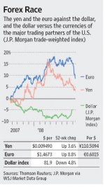 Dollar exchange rate - Euro and Yen 8-16-08.jpg