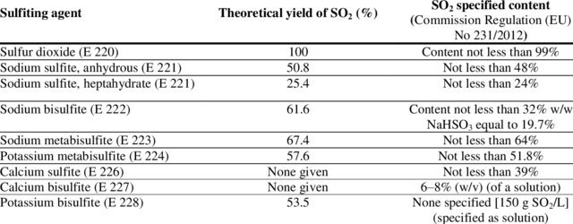 Theoretical-sulfur-dioxide-yield-Ough-and-Were-2005-and-specified-content-according_W640.jpg
